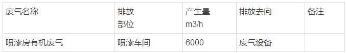 處理廢氣污染物排放量
