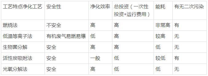 各種治理技術(shù)對比表
