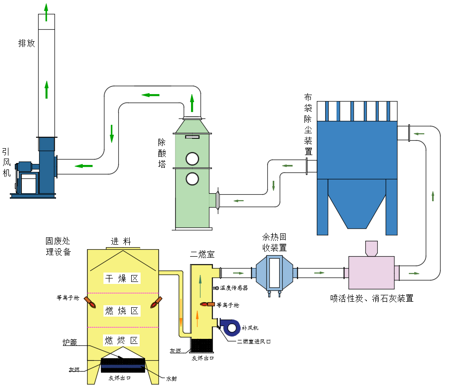 山東危廢處理流程